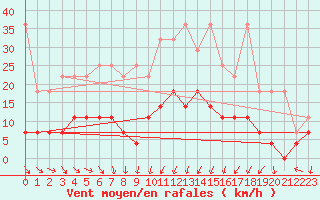 Courbe de la force du vent pour Offenbach Wetterpar