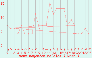 Courbe de la force du vent pour Aviemore