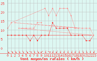 Courbe de la force du vent pour Vierema Kaarakkala