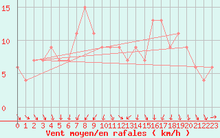 Courbe de la force du vent pour Dunkeswell Aerodrome