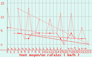 Courbe de la force du vent pour Murted Tur-Afb