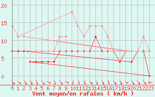 Courbe de la force du vent pour Dagda