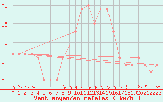 Courbe de la force du vent pour Lecce