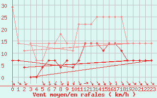 Courbe de la force du vent pour Stabroek