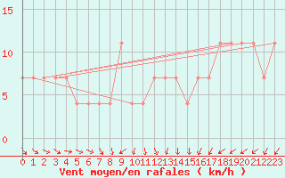 Courbe de la force du vent pour Multia Karhila