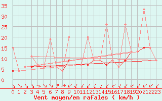 Courbe de la force du vent pour Mugla