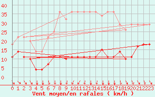 Courbe de la force du vent pour Reinosa