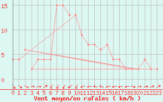 Courbe de la force du vent pour Vieste
