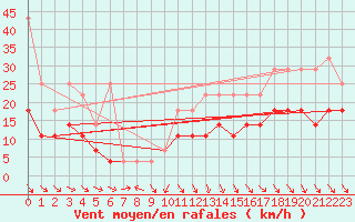 Courbe de la force du vent pour Meiningen