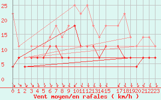 Courbe de la force du vent pour Weissenburg