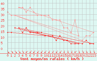 Courbe de la force du vent pour Foellinge