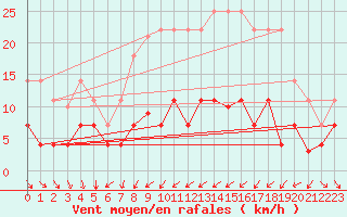 Courbe de la force du vent pour Cartagena