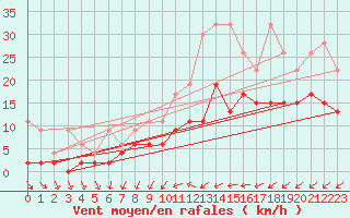 Courbe de la force du vent pour Salen-Reutenen