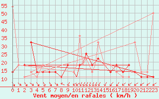 Courbe de la force du vent pour Sandnessjoen / Stokka