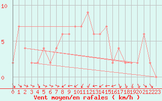 Courbe de la force du vent pour Torino Venaria Reale