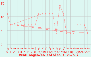 Courbe de la force du vent pour Sopron