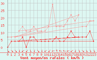 Courbe de la force du vent pour Palma De Mallorca