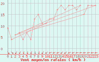 Courbe de la force du vent pour Santander (Esp)