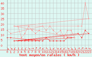 Courbe de la force du vent pour Constance (All)