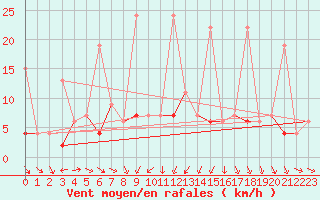 Courbe de la force du vent pour Mugla