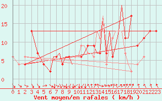 Courbe de la force du vent pour Hawarden