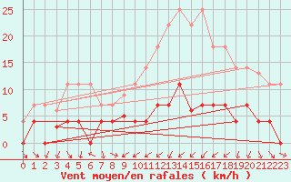 Courbe de la force du vent pour Cartagena