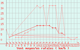 Courbe de la force du vent pour Oedum