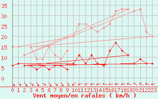 Courbe de la force du vent pour Ble - Binningen (Sw)