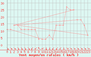 Courbe de la force du vent pour Sedom