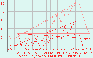 Courbe de la force du vent pour Humaita