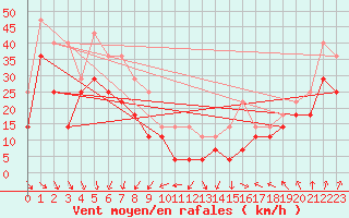 Courbe de la force du vent pour Kittila Sammaltunturi