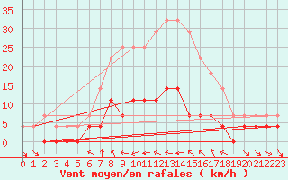 Courbe de la force du vent pour Vaestmarkum