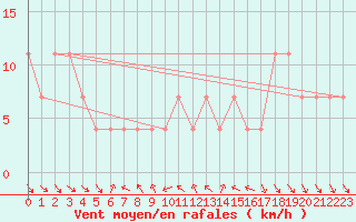 Courbe de la force du vent pour St. Radegund