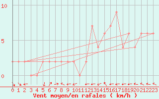 Courbe de la force du vent pour Bala