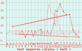 Courbe de la force du vent pour Gibraltar (UK)