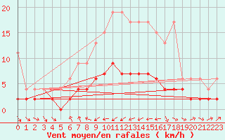 Courbe de la force du vent pour Disentis