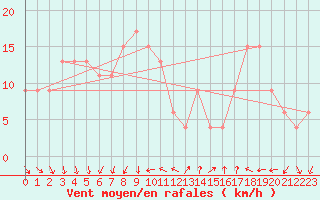 Courbe de la force du vent pour Udine / Rivolto