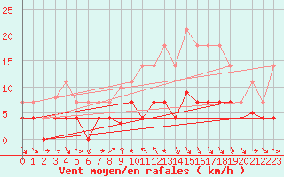 Courbe de la force du vent pour Buitrago