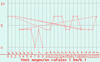 Courbe de la force du vent pour Hohe Wand / Hochkogelhaus