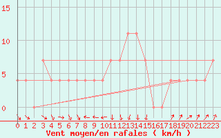 Courbe de la force du vent pour Kragujevac