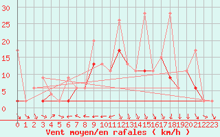 Courbe de la force du vent pour Arosa