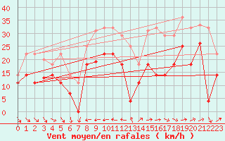 Courbe de la force du vent pour Tarifa