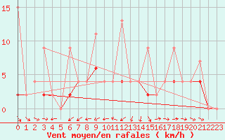 Courbe de la force du vent pour Murted Tur-Afb