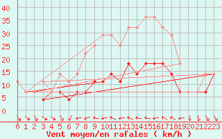 Courbe de la force du vent pour Rimnicu Sarat