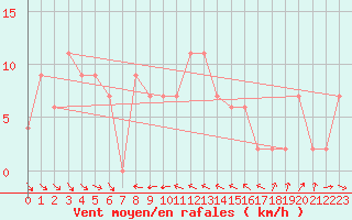 Courbe de la force du vent pour Capo Bellavista