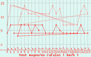 Courbe de la force du vent pour Pobra de Trives, San Mamede