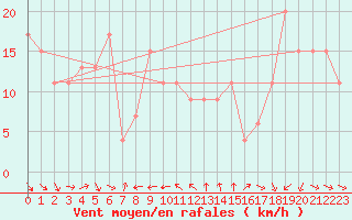 Courbe de la force du vent pour Capo Bellavista