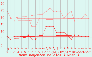 Courbe de la force du vent pour Simplon-Dorf