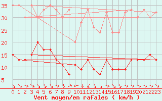 Courbe de la force du vent pour San Bernardino