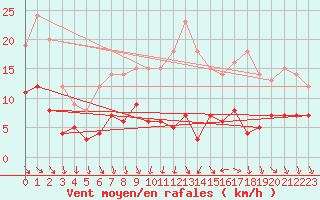 Courbe de la force du vent pour Belvs (24)